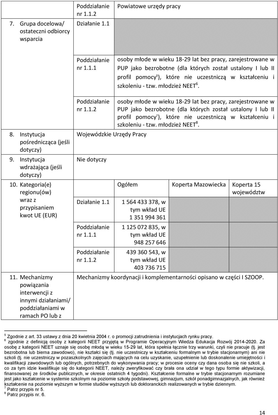 młodzież NEET 6. 8. Instytucja pośrednicząca (jeśli 9. Instytucja wdrażająca (jeśli 10. Kategoria(e) regionu(ów) wraz z przypisaniem kwot UE (EUR) 11.