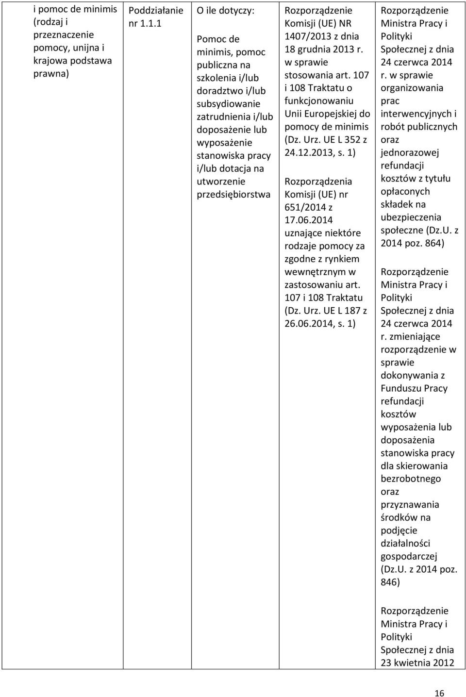 przedsiębiorstwa Rozporządzenie Komisji (UE) NR 1407/2013 z dnia 18 grudnia 2013 r. w sprawie stosowania art. 107 i 108 Traktatu o funkcjonowaniu Unii Europejskiej do pomocy de minimis (Dz. Urz.