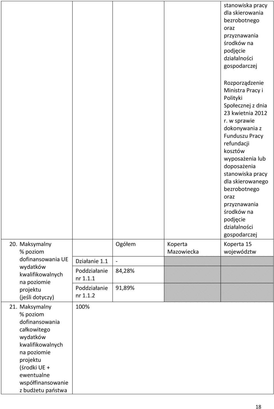 w sprawie dokonywania z Funduszu Pracy refundacji kosztów wyposażenia lub doposażenia stanowiska pracy dla skierowanego bezrobotnego oraz przyznawania środków na