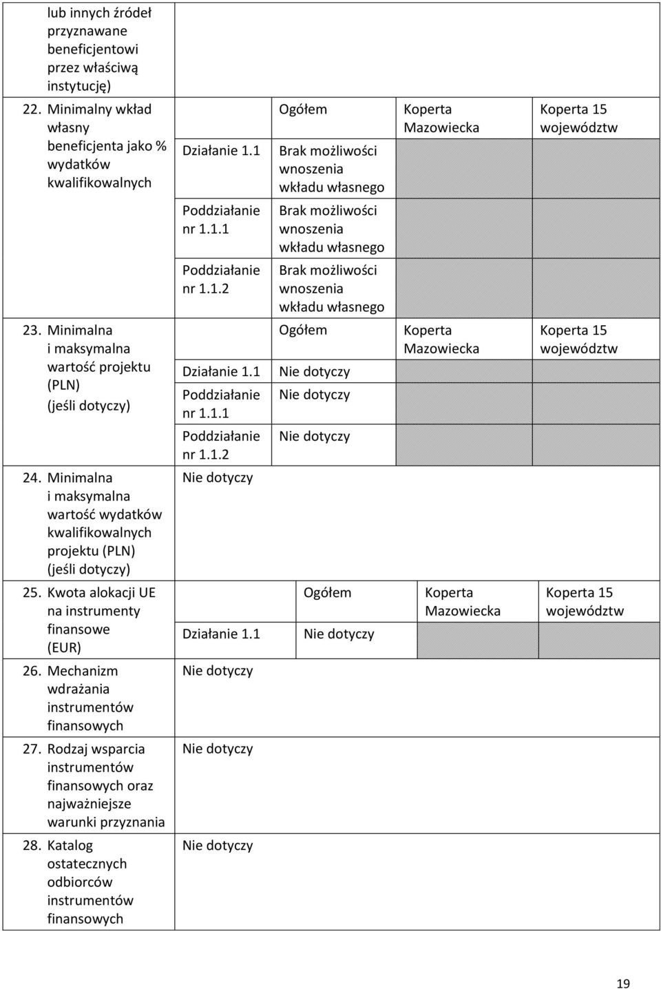 Minimalna i maksymalna wartość projektu (PLN) 1.1 Poddziałanie nr 1.1.1 Poddziałanie nr 1.1.2 24. Minimalna i maksymalna wartość wydatków projektu (PLN) 25.