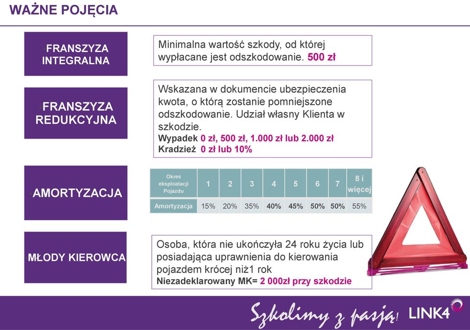 000 zł Kradzież 0 zł lub 10% AMORTYZACJA Okres Procentowy wskaźnik zużycia eksploatacji 1 2 3 4 5 6 7 Pojazdu eksploatacyjnego części zakwalifikowanych do wymiany.