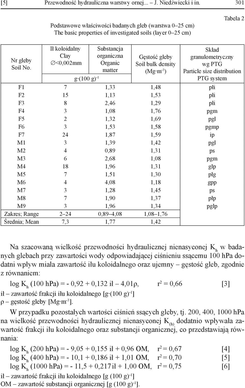 Ił koloidalny Clay <0,002mm Substancja organiczna Organic matter Gęstość gleby Soil bulk density (Mg m -3 ) Skład granulometryczny wg PTG Particle size distribution PTG system g (100 g) -1 F1 7 1,33