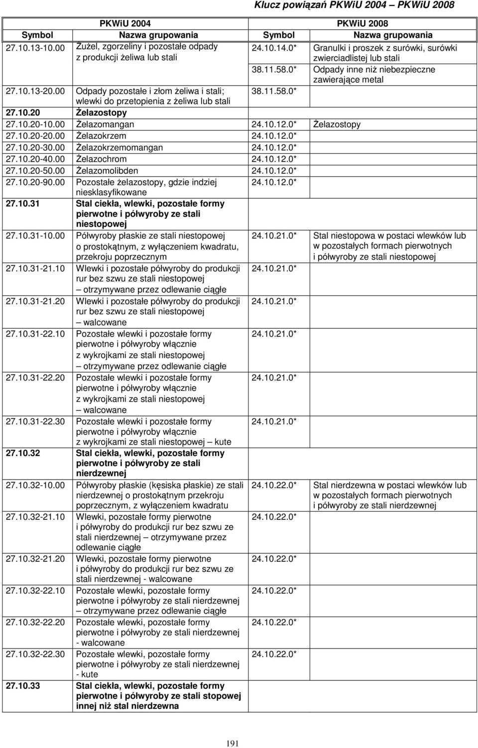 0* wlewki do przetopienia z żeliwa lub stali 27.10.20 Żelazostopy 27.10.20-10.00 Żelazomangan 24.10.12.0* Żelazostopy 27.10.20-20.00 Żelazokrzem 24.10.12.0* 27.10.20-30.00 Żelazokrzemomangan 24.10.12.0* 27.10.20-40.