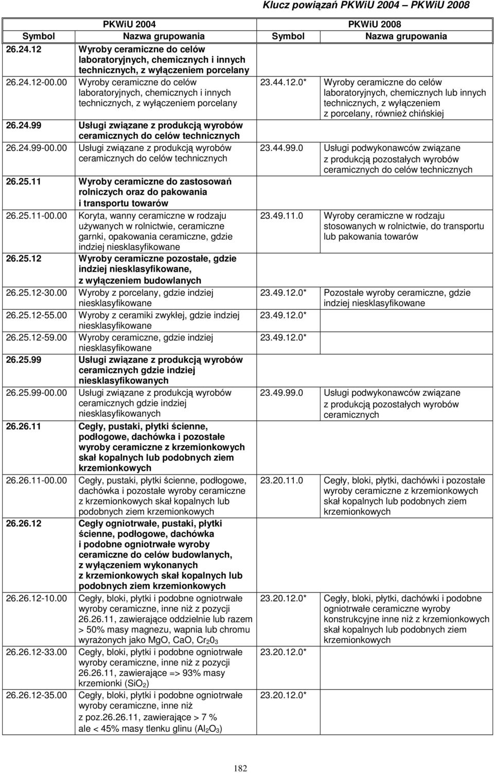00 Usługi związane z produkcją wyrobów ceramicznych do celów technicznych 26.25.11 Wyroby ceramiczne do zastosowań rolniczych oraz do pakowania i transportu towarów 26.25.11-00.