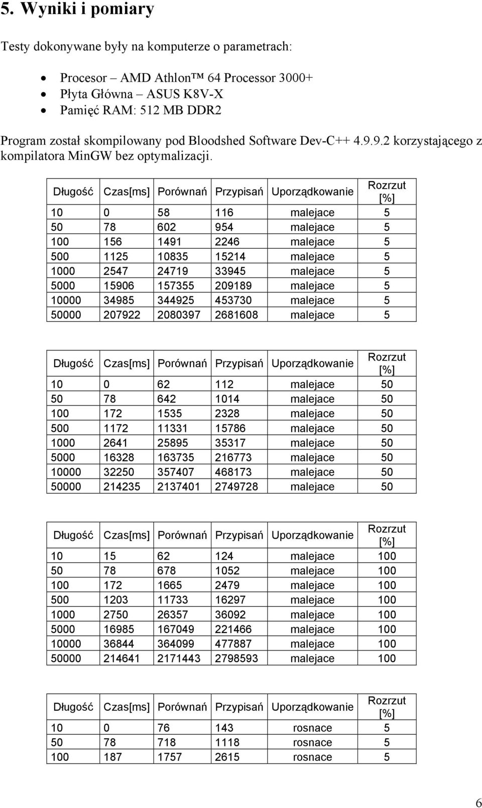 10 0 58 116 malejace 5 50 78 602 954 malejace 5 100 156 1491 2246 malejace 5 500 1125 10835 15214 malejace 5 1000 2547 24719 33945 malejace 5 5000 15906 157355 209189 malejace 5 10000 34985 344925