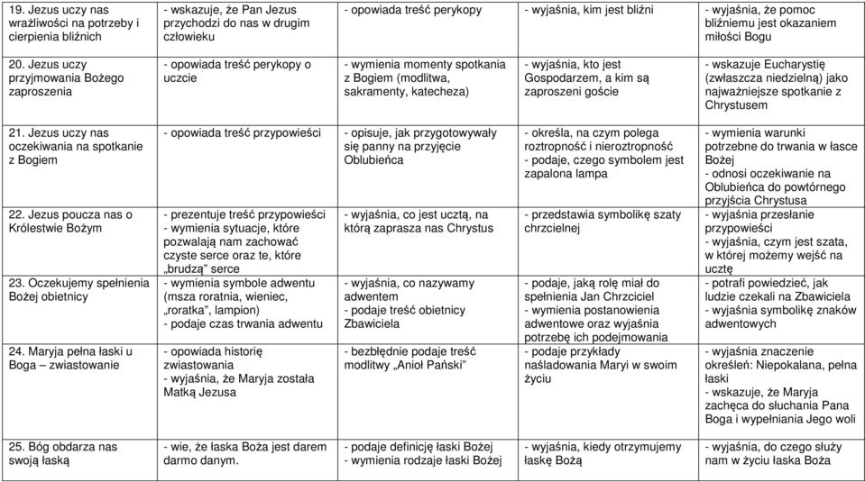 Jezus uczy przyjmowania Bożego zaproszenia - opowiada treść perykopy o uczcie - wymienia momenty spotkania z Bogiem (modlitwa, sakramenty, katecheza) - wyjaśnia, kto jest Gospodarzem, a kim są