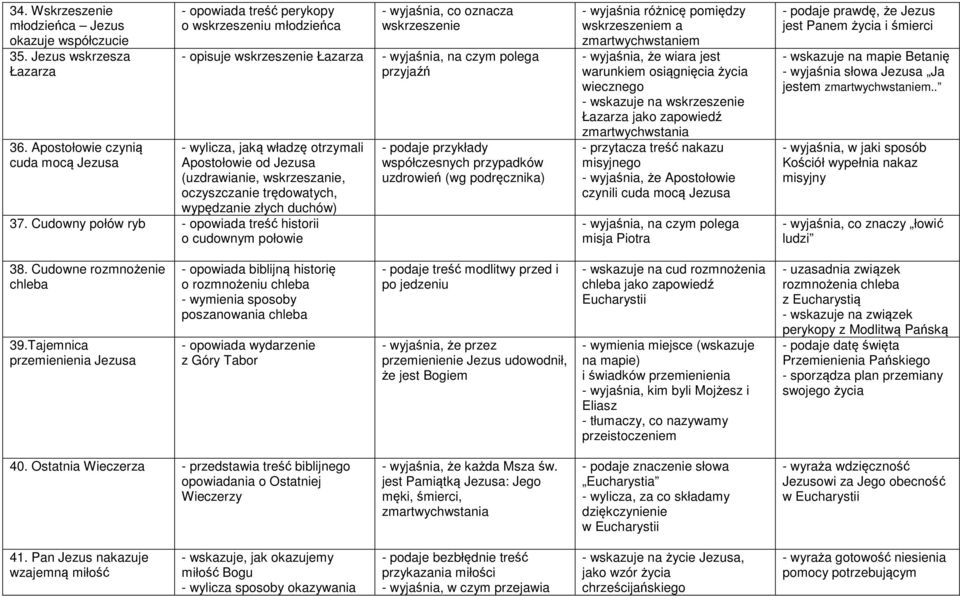 Apostołowie od Jezusa (uzdrawianie, wskrzeszanie, oczyszczanie trędowatych, wypędzanie złych duchów) 37.