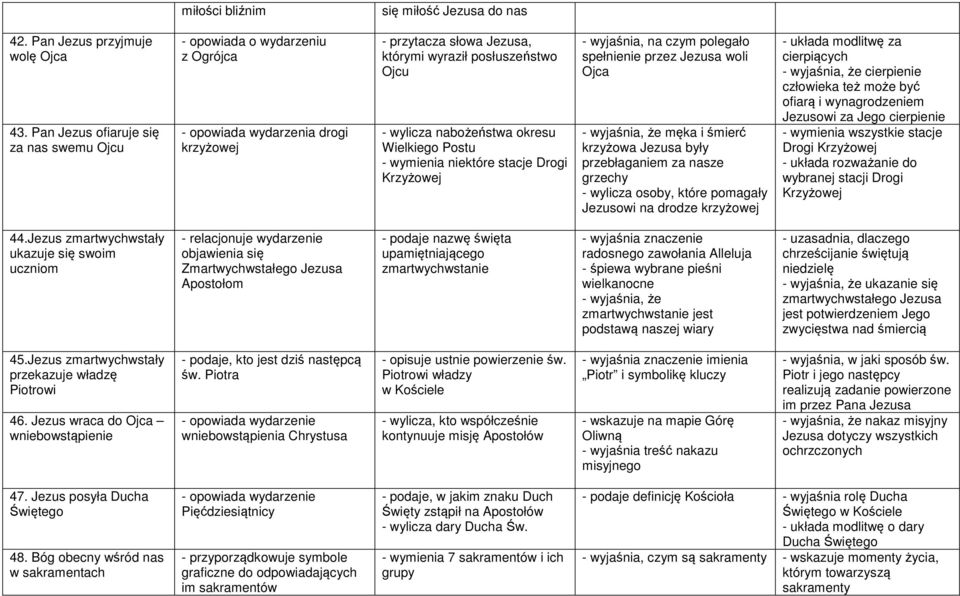 okresu Wielkiego Postu - wymienia niektóre stacje Drogi Krzyżowej ło spełnienie przez Jezusa woli Ojca - wyjaśnia, że męka i śmierć krzyżowa Jezusa były przebłaganiem za nasze grzechy - wylicza