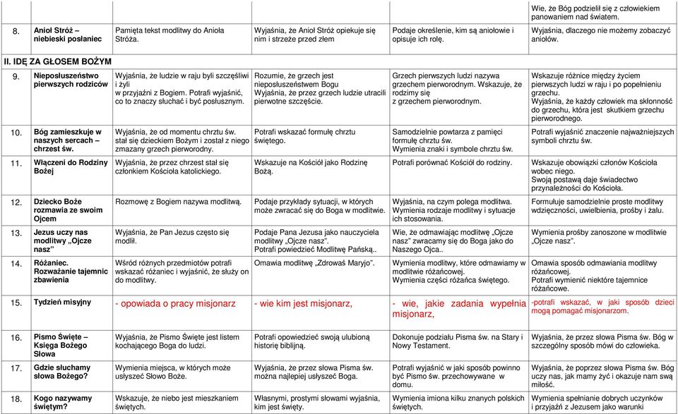 Nieposłuszeństwo pierwszych rodziców 10. Bóg zamieszkuje w naszych sercach chrzest św. 11. Włączeni do Rodziny Bożej 12. Dziecko Boże rozmawia ze swoim Ojcem 13. Jezus uczy nas modlitwy Ojcze nasz 14.