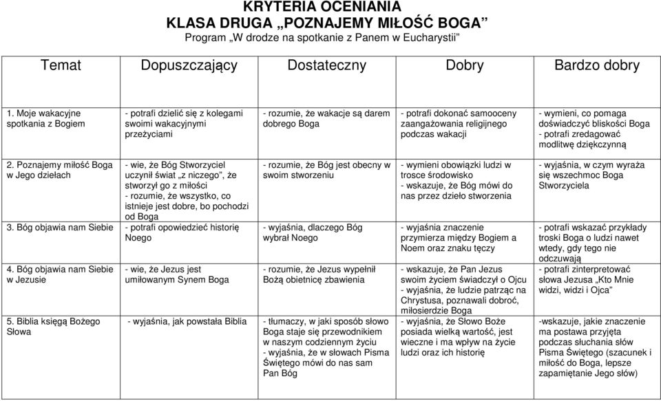 podczas wakacji - wymieni, co pomaga doświadczyć bliskości Boga - potrafi zredagować modlitwę dziękczynną 2.