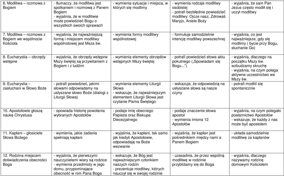 uczył modlitwy 7. Modlitwa rozmowa z Bogiem we wspólnocie Kościoła - wyjaśnia, że najważniejszą formą i miejscem modlitwy wspólnotowej jest Msza św.