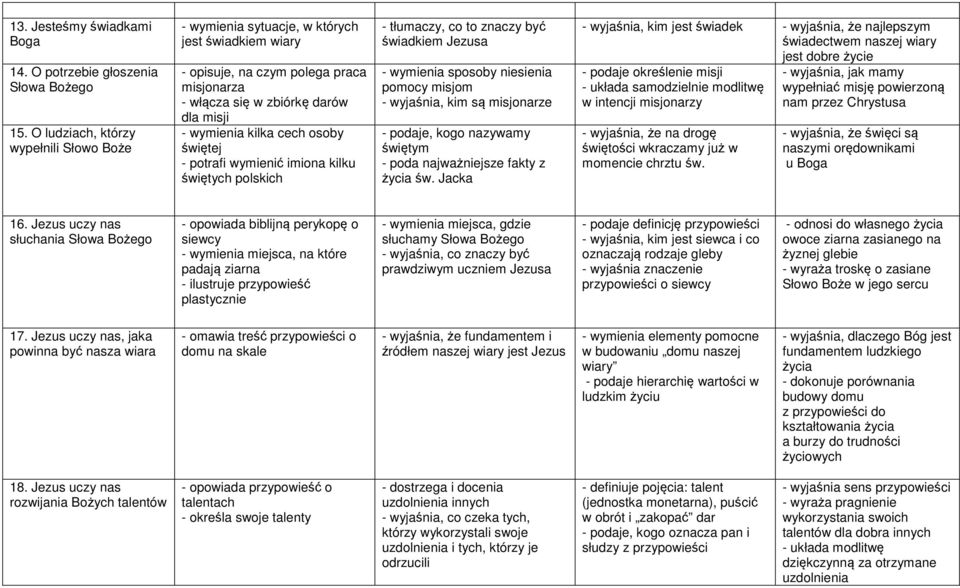 osoby świętej - potrafi wymienić imiona kilku świętych polskich - tłumaczy, co to znaczy być świadkiem Jezusa - wymienia sposoby niesienia pomocy misjom - wyjaśnia, kim są misjonarze - podaje, kogo