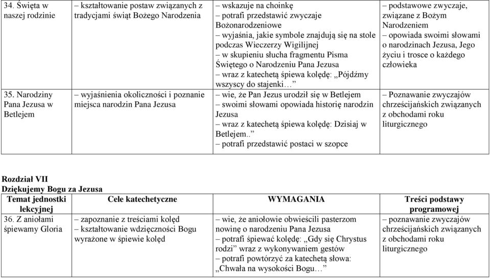 zwyczaje Bożonarodzeniowe wyjaśnia, jakie symbole znajdują się na stole podczas Wieczerzy Wigilijnej w skupieniu słucha fragmentu Pisma Świętego o Narodzeniu Pana wraz z katechetą śpiewa kolędę: