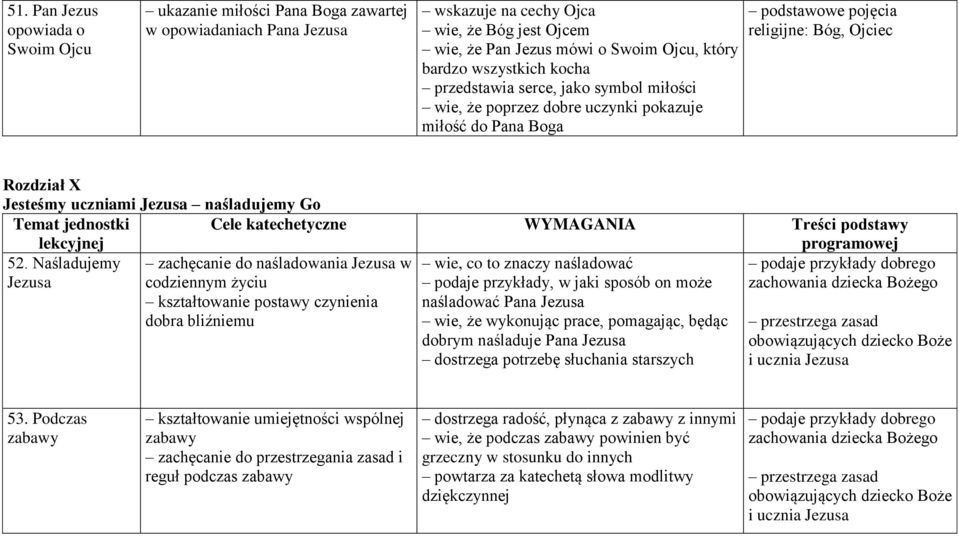 Naśladujemy podaje przykłady dobrego zachowania dziecka Bożego zachęcanie do naśladowania w codziennym życiu kształtowanie postawy czynienia dobra bliźniemu wie, co to znaczy naśladować podaje