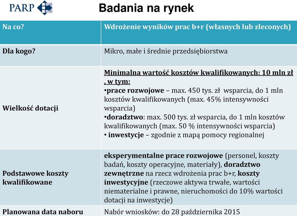 45% intensywności wsparcia) doradztwo: max. 500 tys. zł wsparcia, do 1 mln kosztów kwalifikowanych (max.