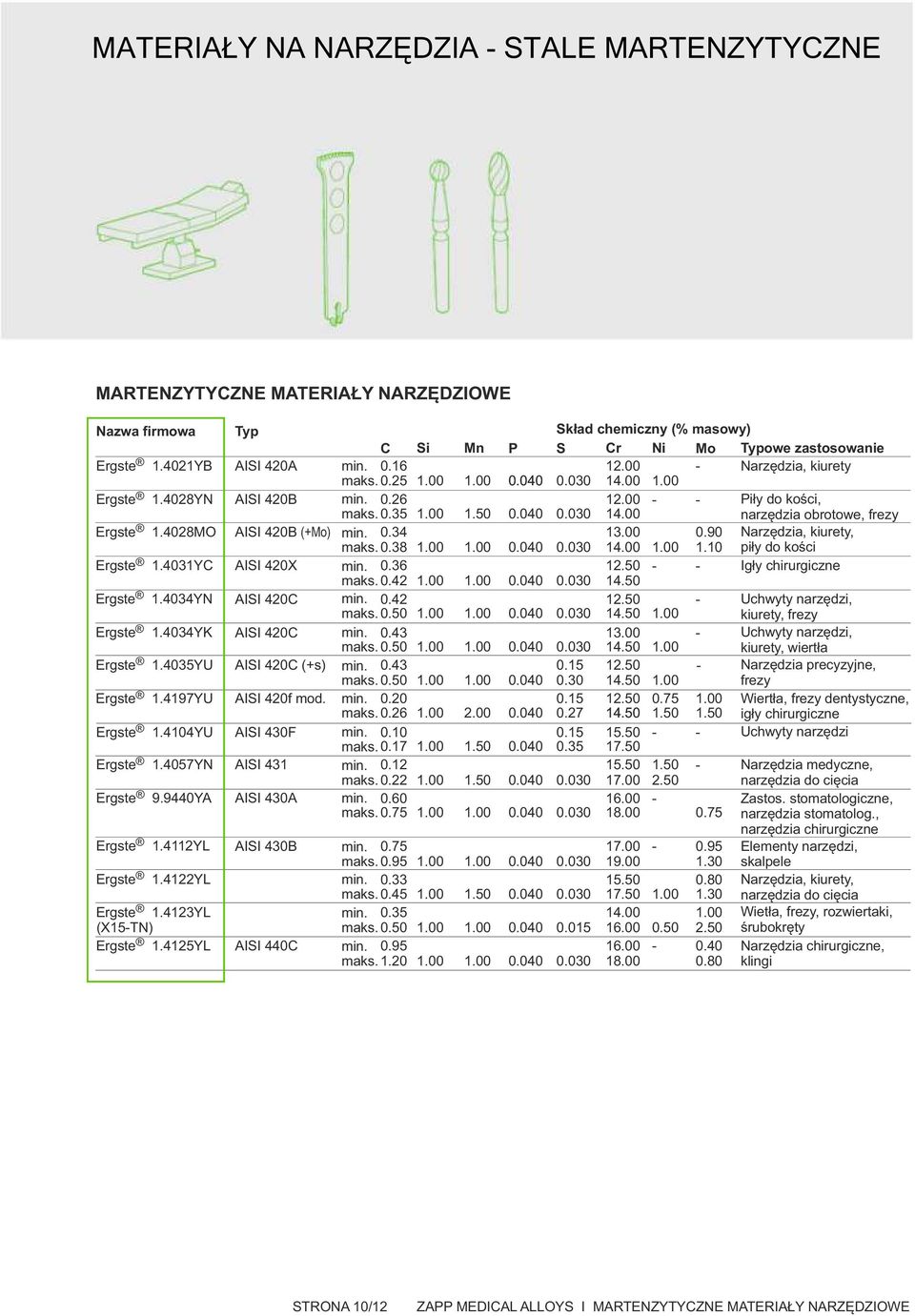 4125YL Typ AISI 420A AISI 420B AISI 420B (+Mo) AISI 420X AISI 420C AISI 420C AISI 420C (+s) AISI 420f mod. AISI 430F AISI 431 AISI 430A AISI 430B AISI 440C C Si Mn P 0.16 0.25 0.040 0.26 0.35 1.50 0.
