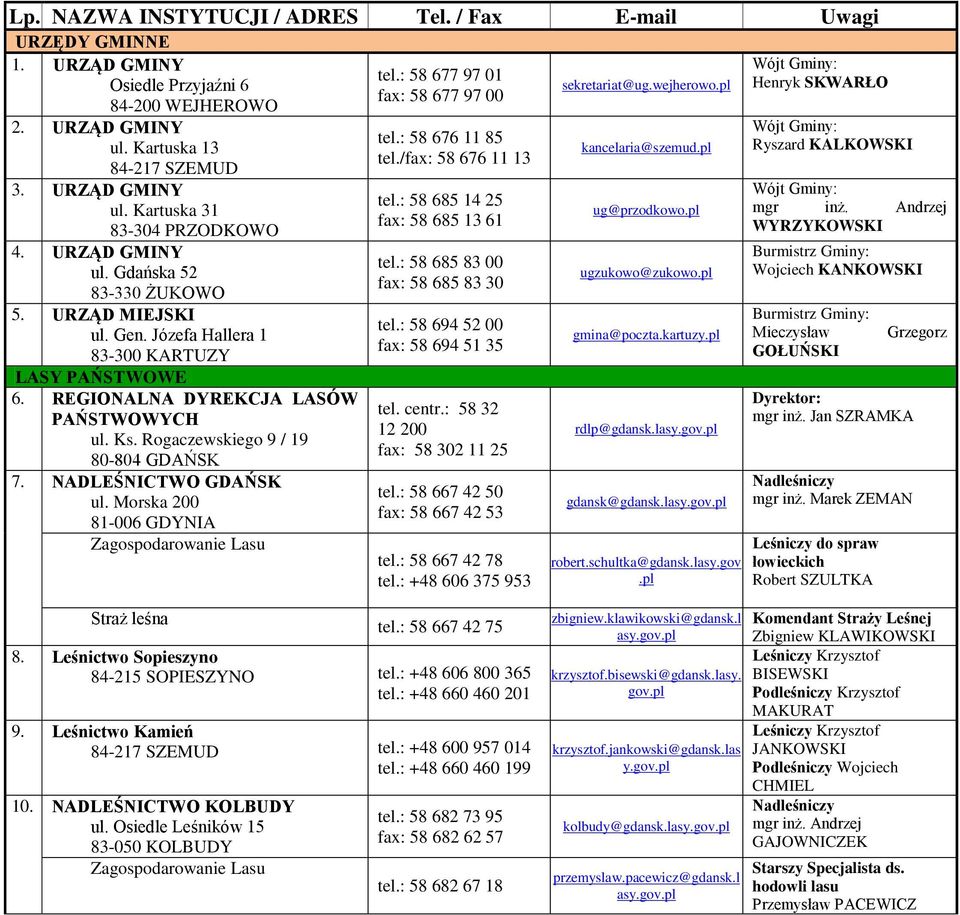 Morska 200 81-006 GDYNIA Zagospodarowanie Lasu tel.: 58 677 97 01 fax: 58 677 97 00 tel.: 58 676 11 85 tel./fax: 58 676 11 13 tel.: 58 685 14 25 fax: 58 685 13 61 tel.