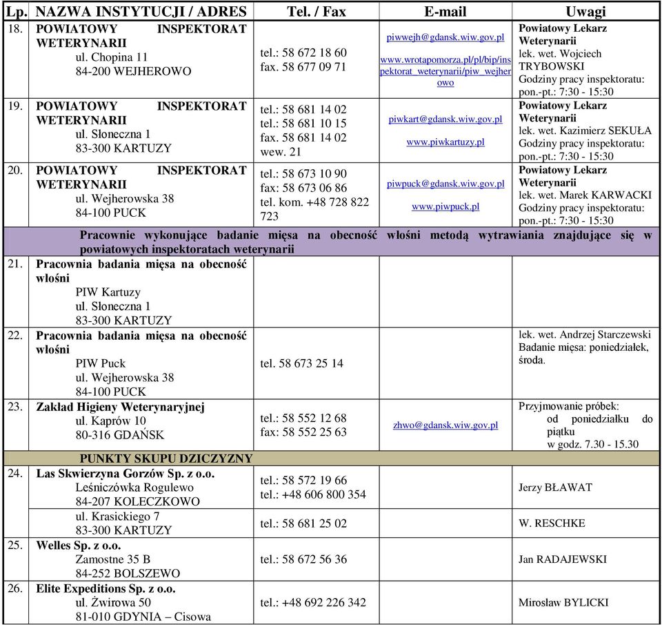 pl/pl/bip/ins pektorat_weterynarii/piw_wejher owo piwkart@gdansk.wiw.gov.pl www.piwkartuzy.pl piwpuck@gdansk.wiw.gov.pl www.piwpuck.pl lek. wet.