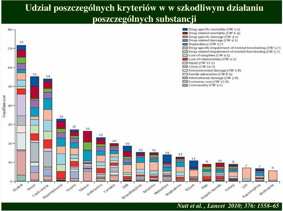 działaniu poszczególnych