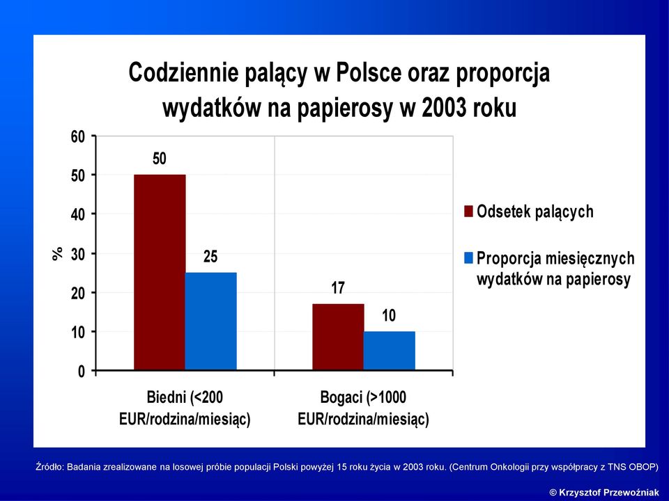 EUR/rodzina/miesiąc) Bogaci (>1000 EUR/rodzina/miesiąc) Źródło: Badania zrealizowane na losowej