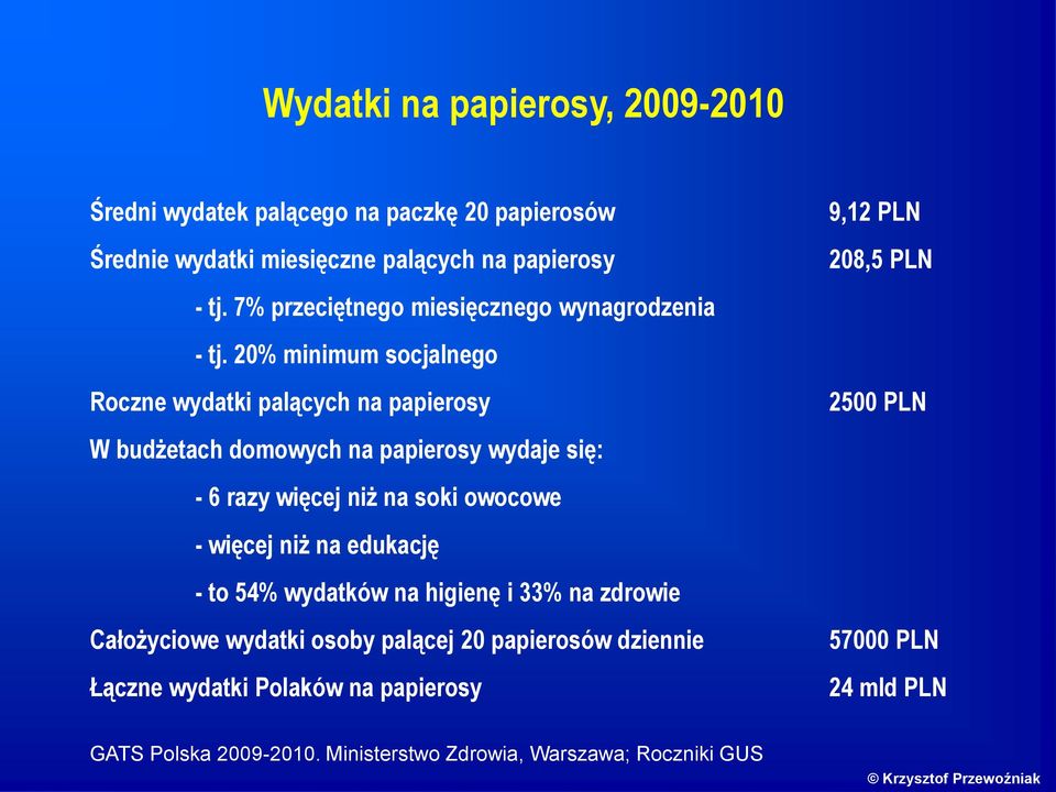 20% minimum socjalnego Roczne wydatki palących na papierosy W budżetach domowych na papierosy wydaje się: - 6 razy więcej niż na soki owocowe - więcej