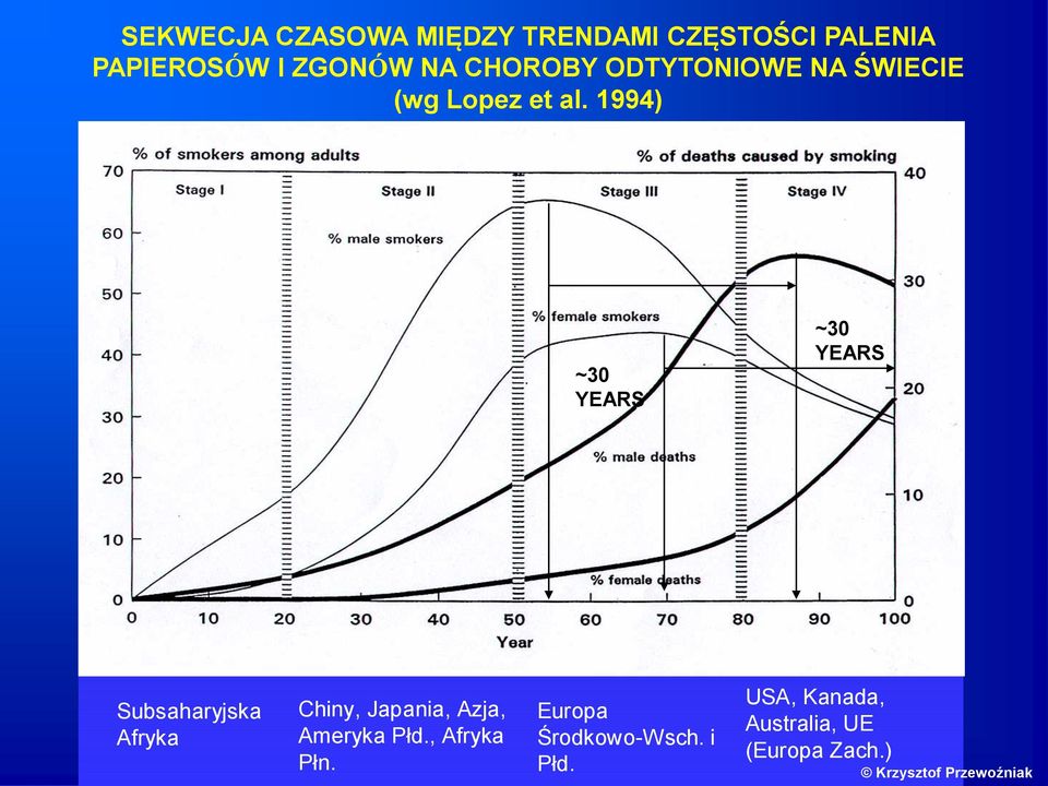 1994) Figure 5 ~30 YEARS ~30 YEARS Subsaharyjska Afryka Chiny, Japania,