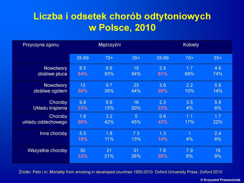 3 23% 3.5 4% 5.8 6% Choroby układu oddechowego 1.8 50% 3.2 42% 5 45% 0.6 43% 1.1 17% 1.7 22% Inne choroby 5.5 18% 1.8 11% 7.3 13% 1.3 14% 1 4% 2.