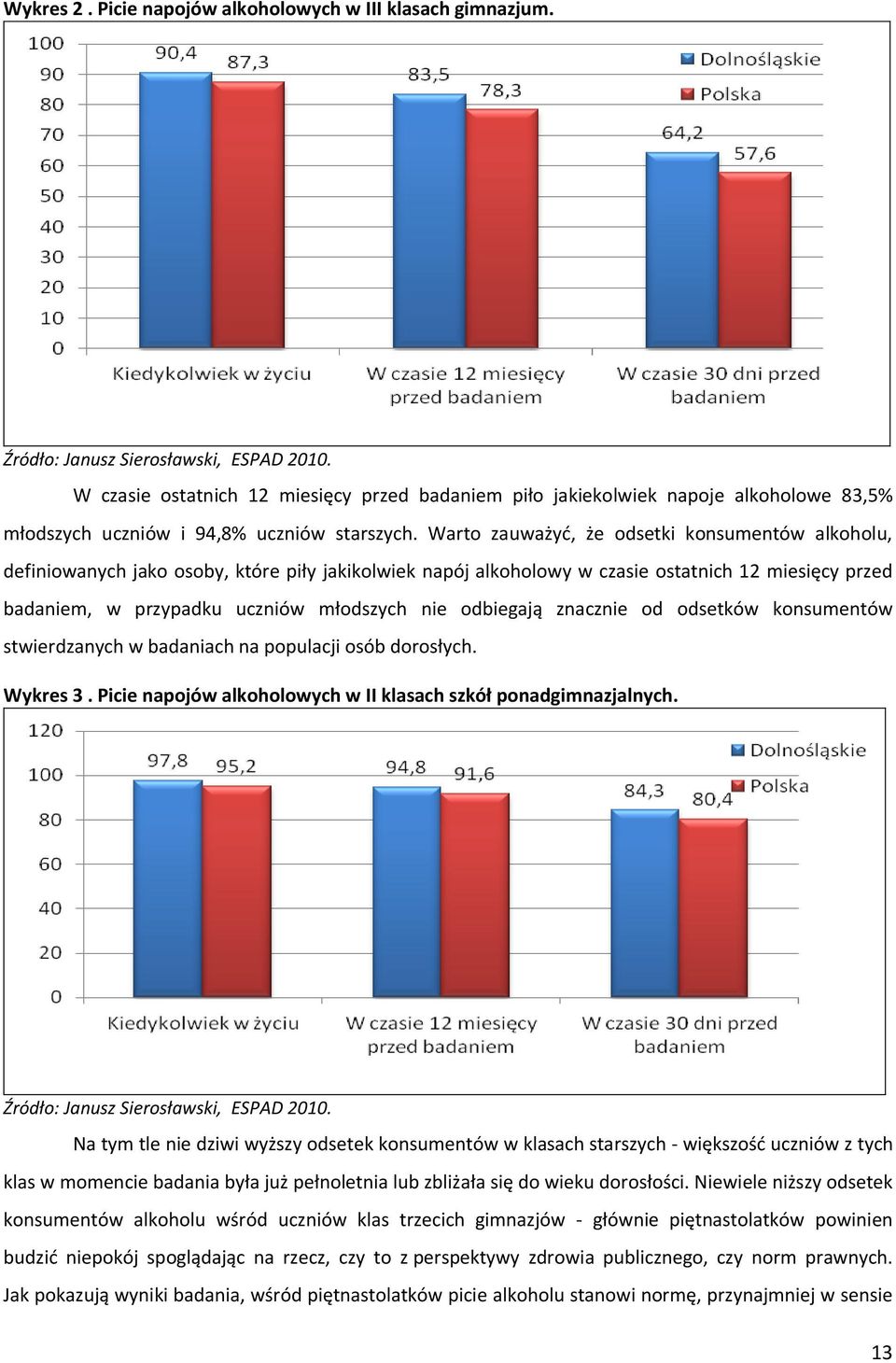 Warto zauważyć, że odsetki konsumentów alkoholu, definiowanych jako osoby, które piły jakikolwiek napój alkoholowy w czasie ostatnich 12 miesięcy przed badaniem, w przypadku uczniów młodszych nie