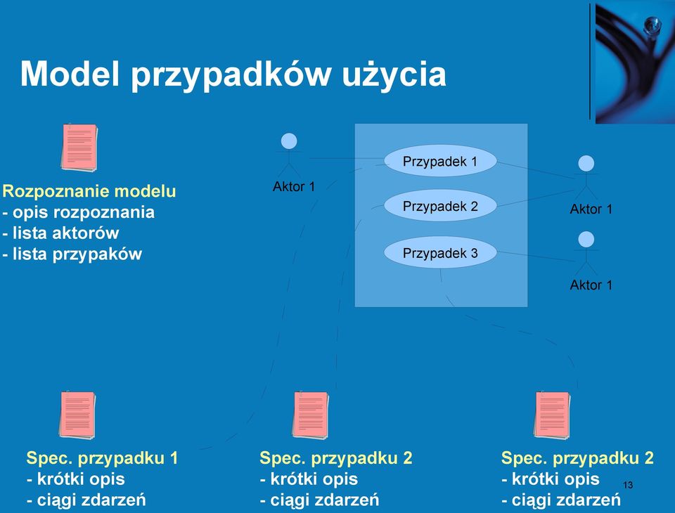 Aktor 1 Spec. przypadku 1 - krótki opis - ciągi zdarzeń Spec.