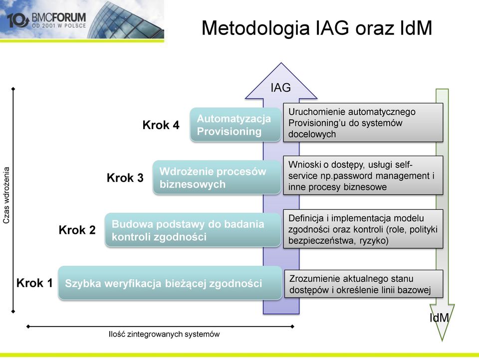 password management i inne procesy biznesowe Krok 2 Budowa podstawy do badania kontroli zgodności Definicja i implementacja modelu zgodności
