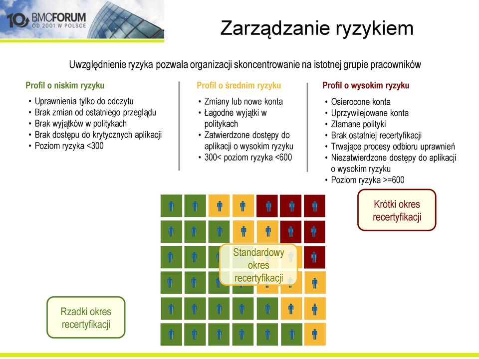 wyjątki w politykach Zatwierdzone dostępy do aplikacji o wysokim ryzyku 300< poziom ryzyka <600 Osierocone konta Uprzywilejowane konta Złamane polityki Brak ostatniej recertyfikacji