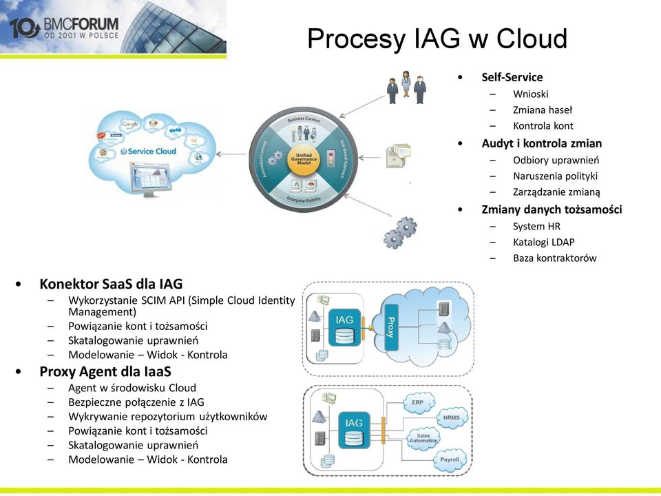 Management) Powiązanie kont i tożsamości Skatalogowanie uprawnień Modelowanie Widok - Kontrola Proxy Agent dla IaaS Agent w środowisku Cloud