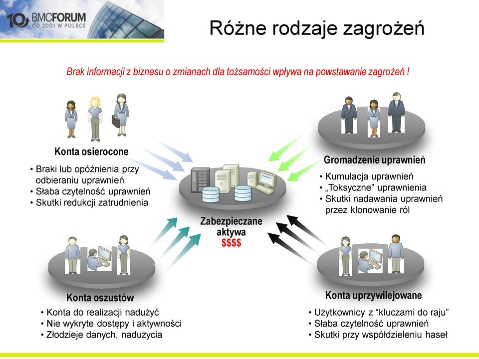 Gromadzenie uprawnień Kumulacja uprawnień Toksyczne uprawnienia Skutki nadawania uprawnień przez klonowanie ról Konta oszustów Konta do