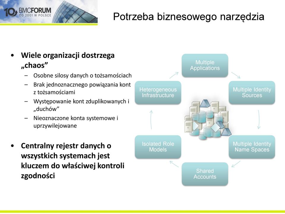 Heterogeneous Infrastructure Multiple Identity Sources Nieoznaczone konta systemowe i uprzywilejowane Centralny rejestr