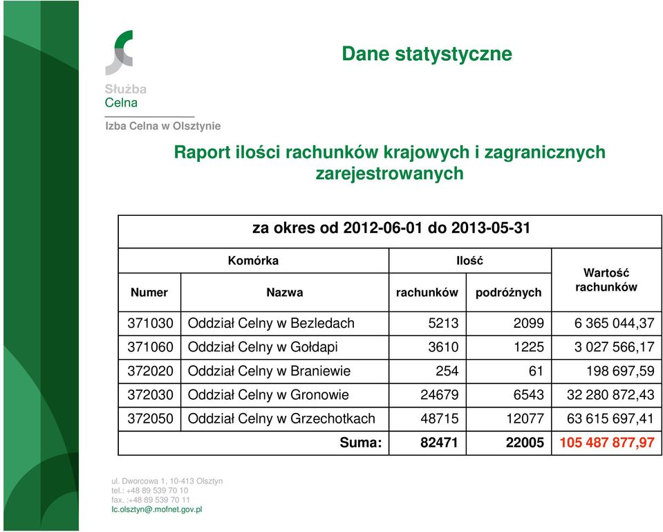 371060 Oddział Celny w Gołdapi 3610 1225 3 027 566,17 372020 Oddział Celny w Braniewie 254 61 198 697,59 372030 Oddział