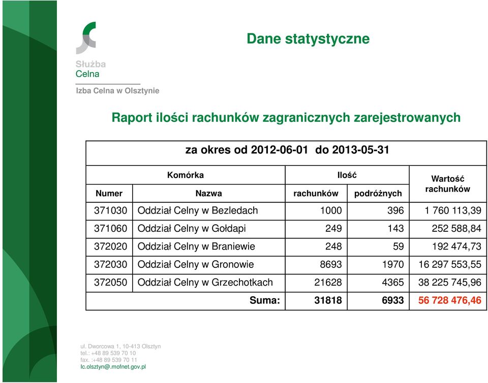 Oddział Celny w Gołdapi 249 143 252 588,84 372020 Oddział Celny w Braniewie 248 59 192 474,73 372030 Oddział Celny w
