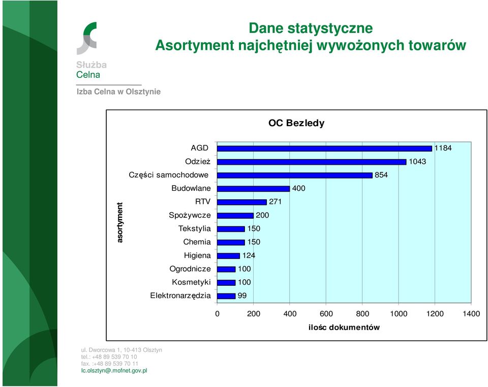 Chemia Higiena Ogrodnicze Kosmetyki Elektronarzędzia 271 200 150 150 124