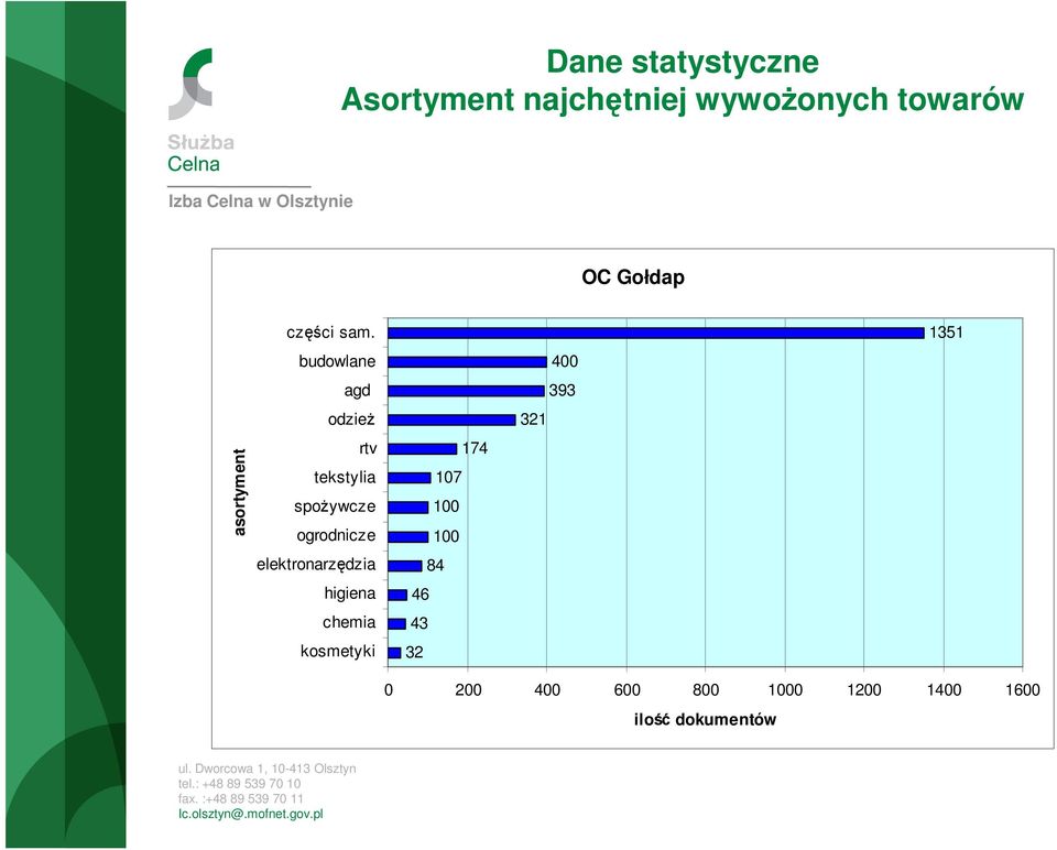 budowlane agd odzieŝ rtv tekstylia spoŝywcze ogrodnicze elektronarzędzia