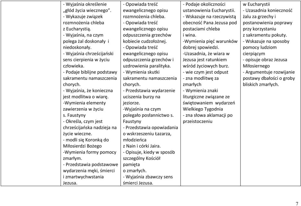 -Wymienia elementy zawierzenia w życiu s. Faustyny - Określa, czym jest chrześcijańska nadzieja na życie wieczne. - modli się Koronką do Miłosierdzi Bożego -Wymienia formy pomocy zmarłym.