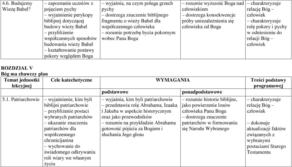 polega grzech pychy dostrzega znaczenie biblijnego fragmentu o wieży Babel dla współczesnego człowieka rozumie potrzebę bycia pokornym wobec Pana Boga rozumie wyższość Boga nad człowiekiem dostrzega