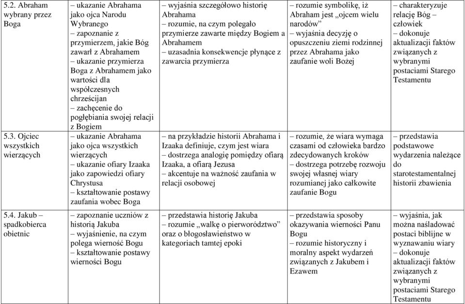 chrześcijan pogłębiania swojej relacji z Bogiem ukazanie Abrahama jako ojca wszystkich wierzących ukazanie ofiary Izaaka jako zapowiedzi ofiary Chrystusa zaufania wobec Boga wyjaśnia szczegółowo