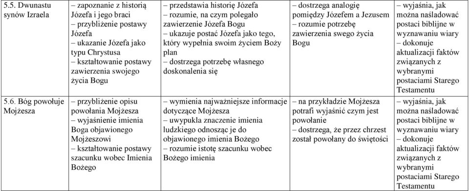 Józefem a Jezusem rozumie potrzebę zawierzenia swego życia Bogu wyjaśnia, jak można naśladować postaci biblijne w wyznawaniu wiary wyjaśnia, jak można naśladować postaci biblijne w wyznawaniu wiary 5.