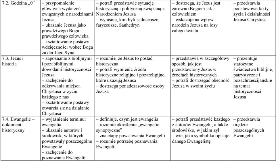 wyjaśnienie terminu: ewangelia ukazanie autorów i środowisk, w których powstawały poszczególne Ewangelie poznawania Ewangelii potrafi przedstawić sytuację historyczną i polityczną związaną z