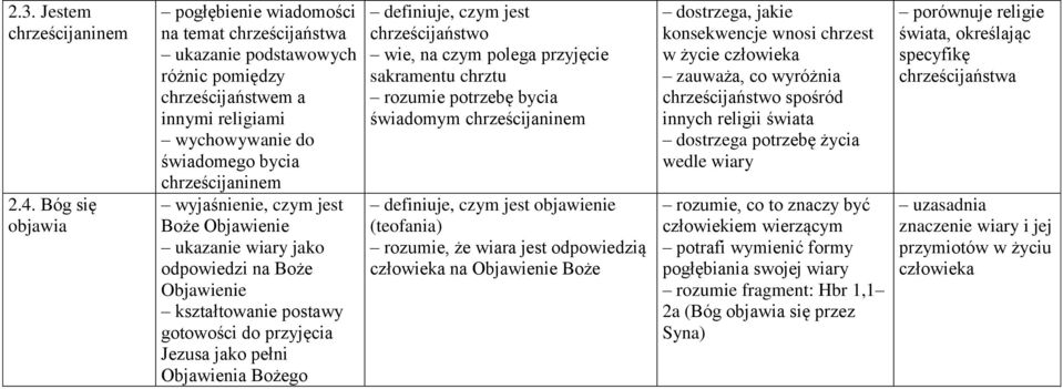 czym jest Boże Objawienie ukazanie wiary jako odpowiedzi na Boże Objawienie gotowości do przyjęcia Jezusa jako pełni Objawienia Bożego definiuje, czym jest chrześcijaństwo wie, na czym polega