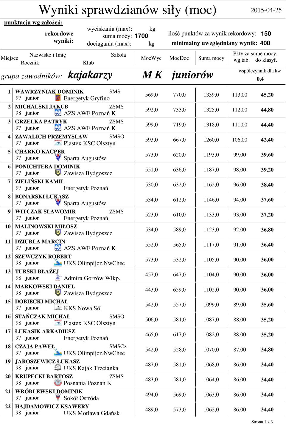 wspólczynnik dla kw 0,4 1 2 3 4 5 6 7 8 9 10 11 12 13 14 15 16 17 18 19 20 21 22 WAWRZYNIAK DOMINIK 97 junior Energetyk Gryfino MICHALSKI JAKUB Z 98 junior AZS AWF Poznań K GRZELKA PATRYK Z 97 junior