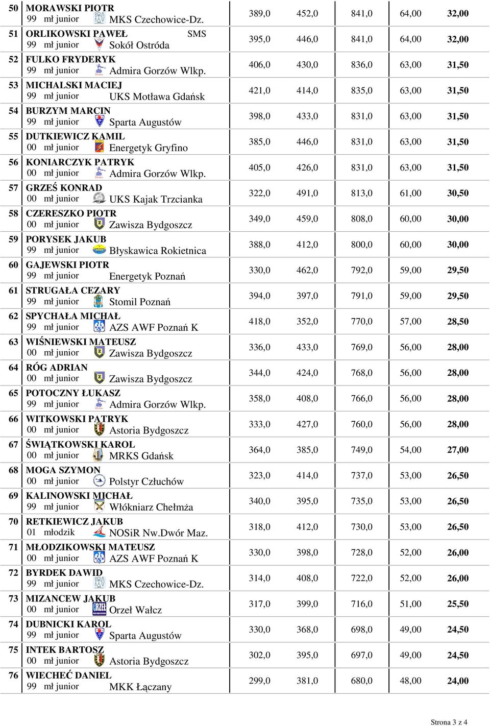 MICHALSKI MACIEJ 99 mł junior UKS Motława Gdańsk BURZYM MARCIN 99 mł junior Sparta Augustów DUTKIEWICZ KAMIL 00 mł junior Energetyk Gryfino KONIARCZYK PATRYK 00 mł junior Admira Gorzów Wlkp.