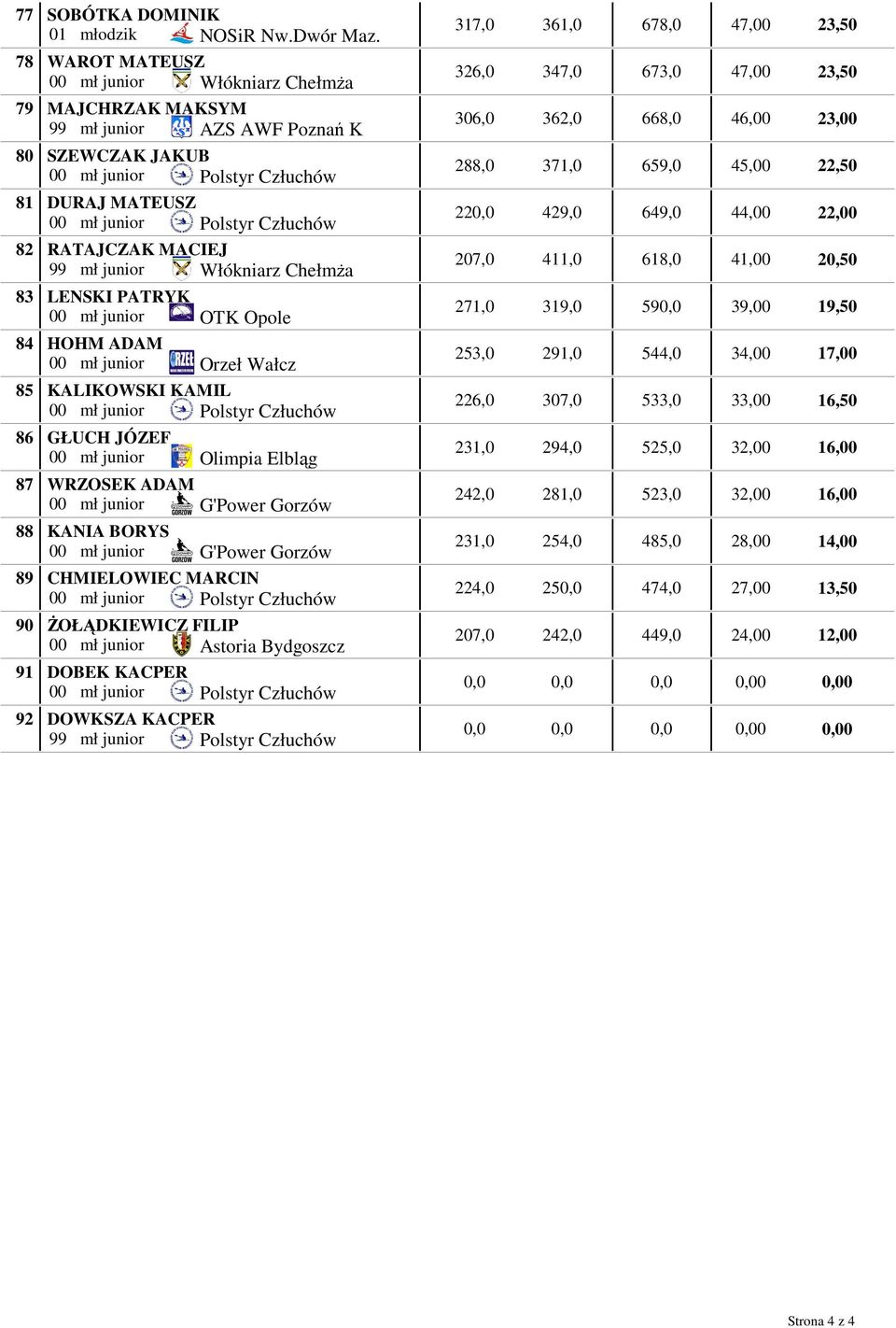99 mł junior Włókniarz ChełmŜa LENSKI PATRYK 00 mł junior OTK Opole HOHM ADAM 00 mł junior Orzeł Wałcz KALIKOWSKI KAMIL 00 mł junior Polstyr Człuchów GŁUCH JÓZEF 00 mł junior Olimpia Elbląg WRZOSEK