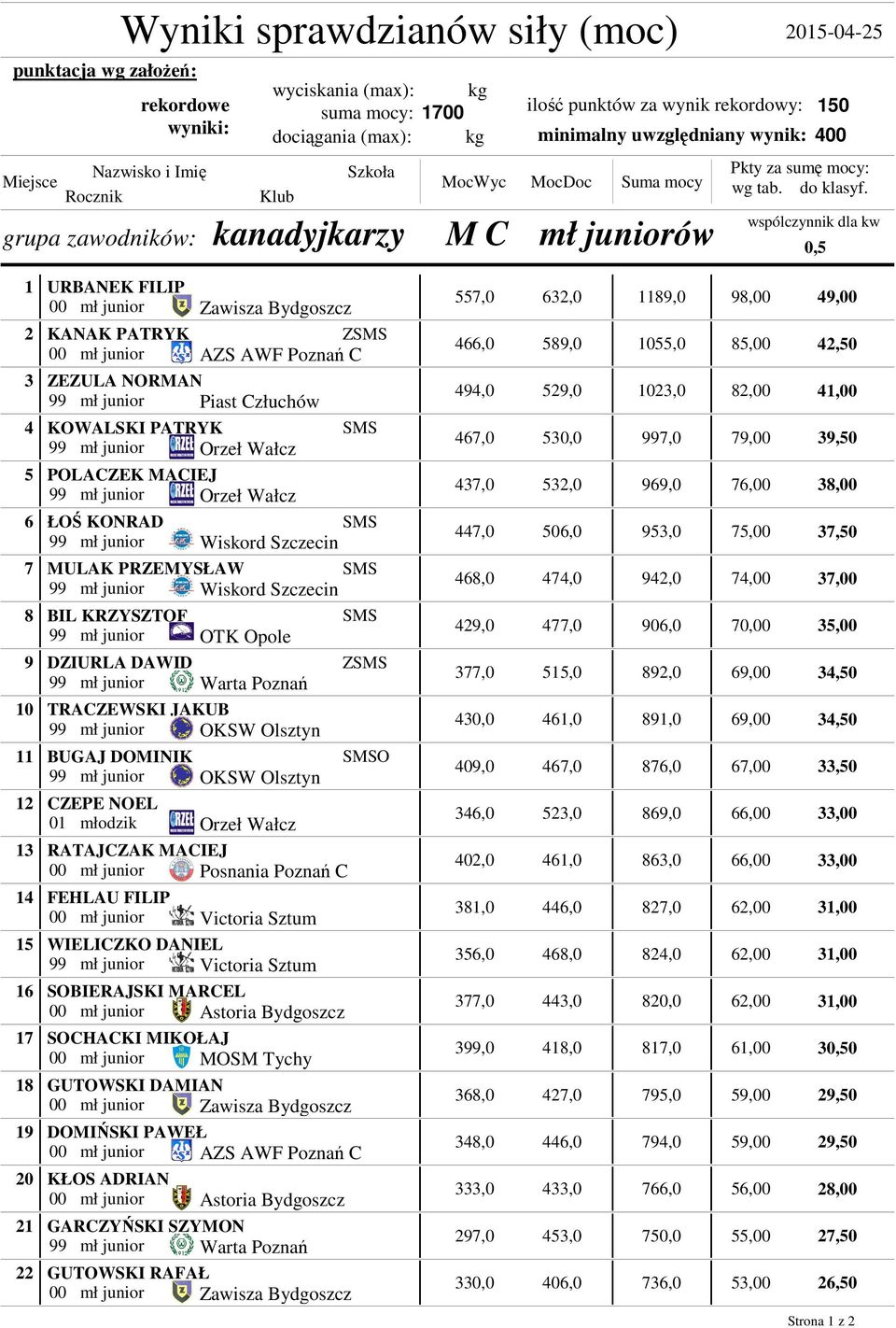wspólczynnik dla kw 0,5 1 2 3 4 5 6 7 8 9 10 11 12 13 14 15 16 17 18 19 20 21 22 URBANEK FILIP KANAK PATRYK Z 00 mł junior AZS AWF Poznań C ZEZULA NORMAN 99 mł junior Piast Człuchów KOWALSKI PATRYK