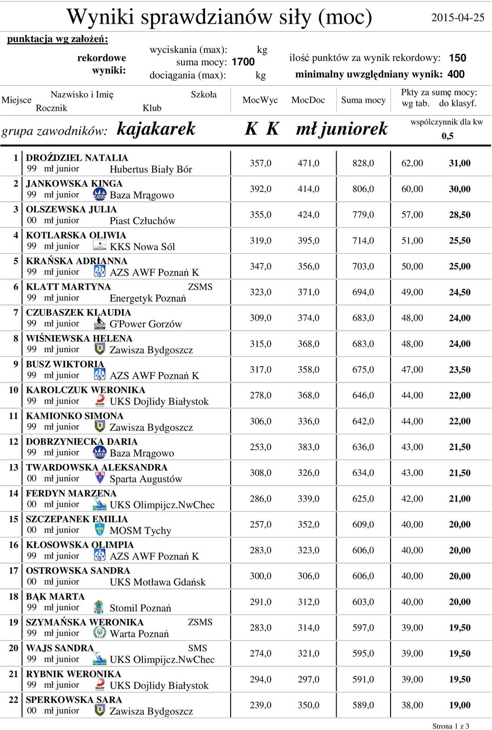 wspólczynnik dla kw 0,5 1 2 3 4 5 6 7 8 9 10 11 12 13 14 15 16 17 18 19 20 21 22 DROŹDZIEL NATALIA 99 mł junior Hubertus Biały Bór JANKOWSKA KINGA 99 mł junior Baza Mrągowo OLSZEWSKA JULIA 00 mł