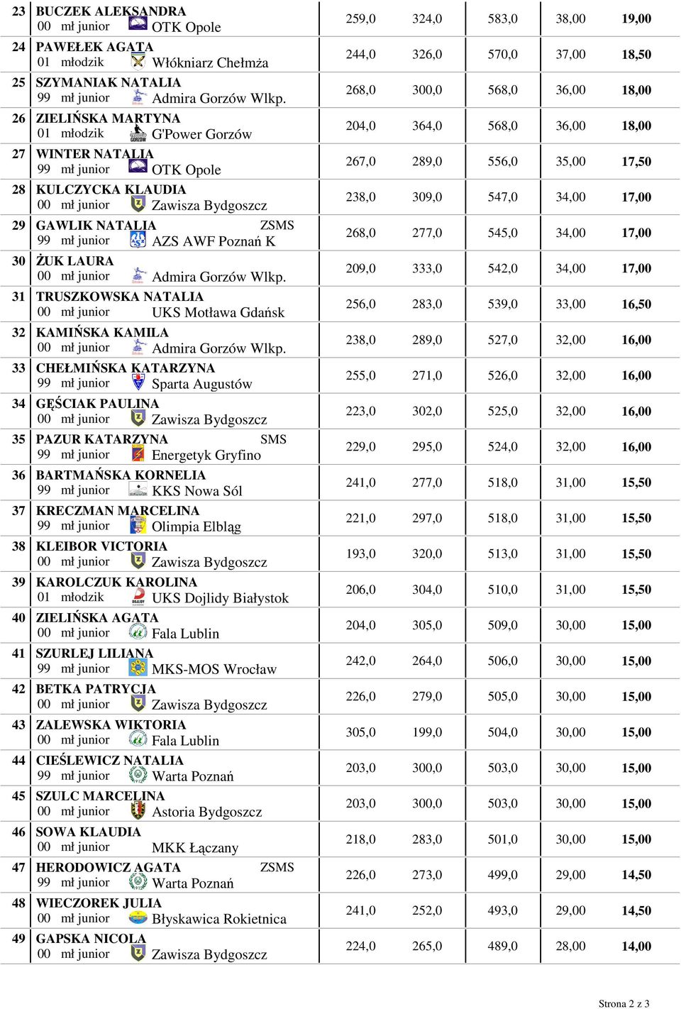 ZIELIŃSKA MARTYNA 01 młodzik G'Power Gorzów WINTER NATALIA 99 mł junior OTK Opole KULCZYCKA KLAUDIA GAWLIK NATALIA Z 99 mł junior AZS AWF Poznań K śuk LAURA 00 mł junior  TRUSZKOWSKA NATALIA 00 mł